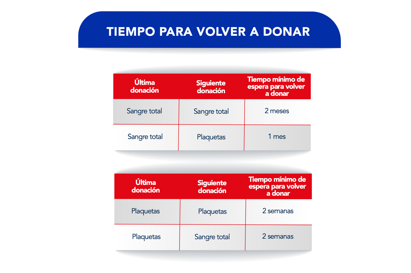 Tiempo para volver a donar: intervalos mínimos entre donaciones de sangre total y plaquetas